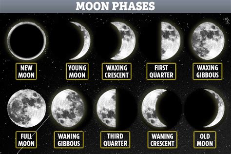 5 days, just under a calendar month. . Moon phase tonigjt